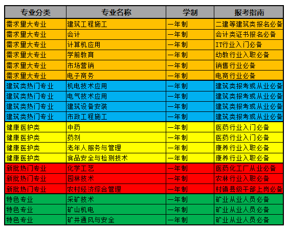 中央電中，電大中專都有哪些熱門的專業(yè)呢？