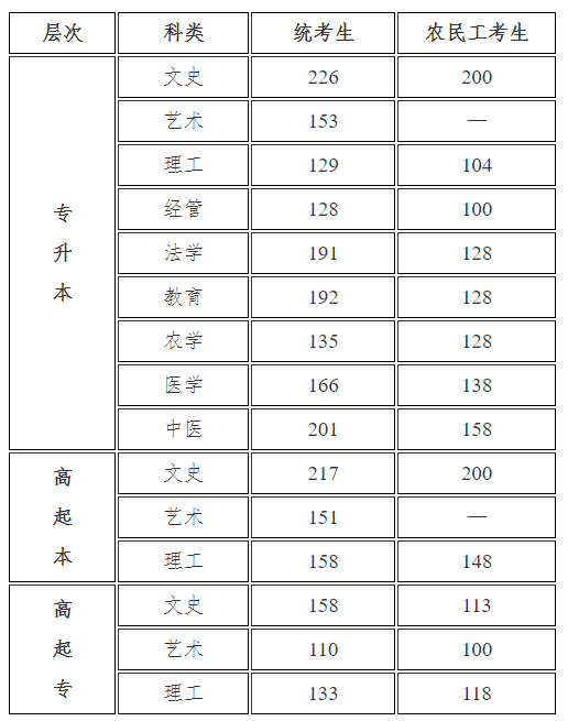 2021年河北省成人高考的錄取分數(shù)線是多少？