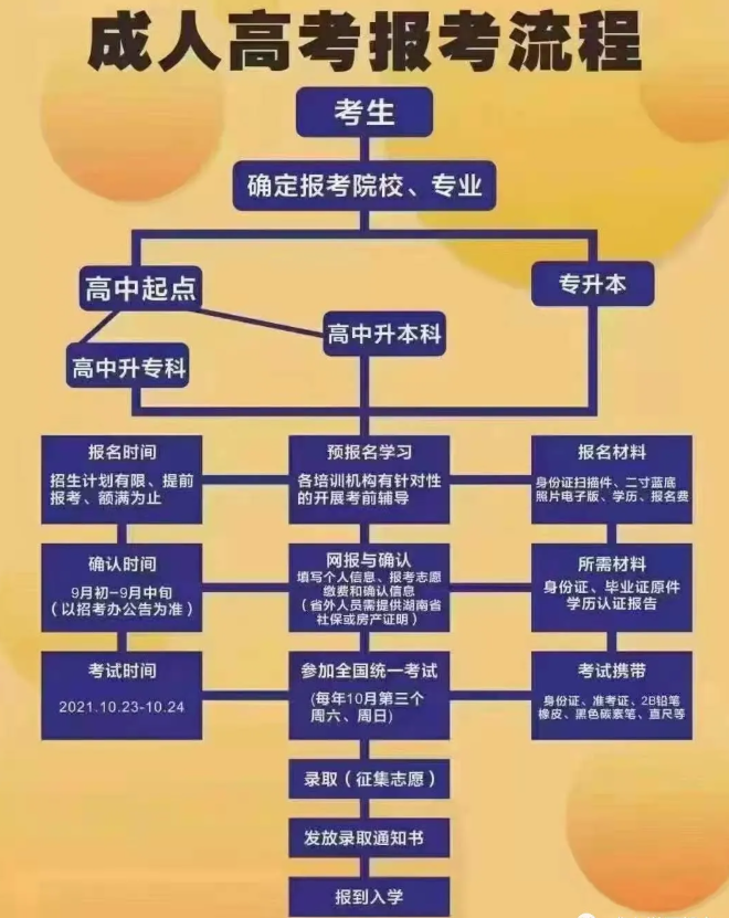 報名成考的注意啦！2021年成考報名實行線上審核確認信息！
