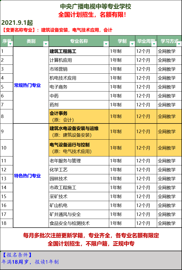 中央電視廣播電視大學9月專業調整！
