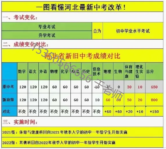 2025年河北中考滿分800分！中考新政需關(guān)注！