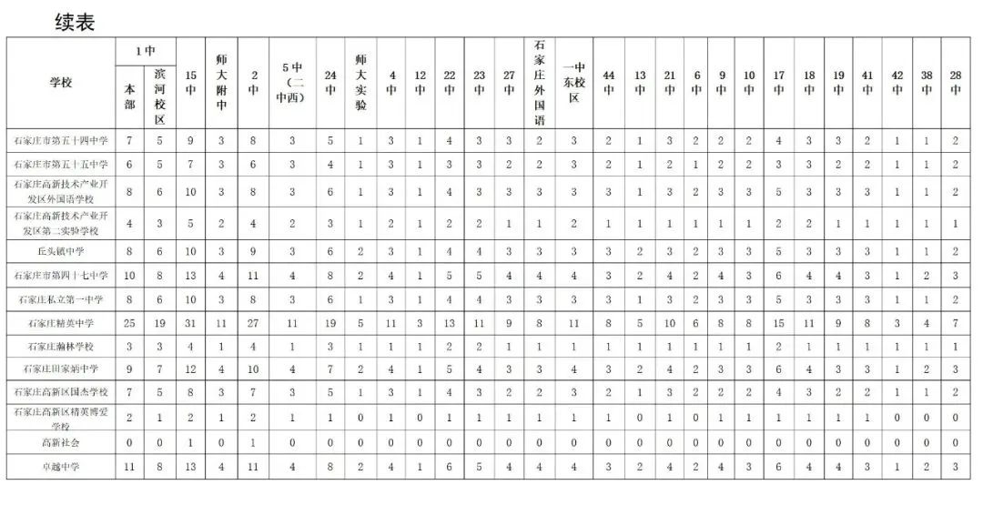 2024年石家莊主城區普通高中分配生名額