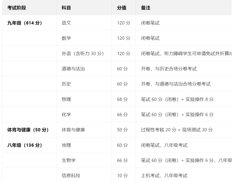 2026年河北中考科目及各科分數